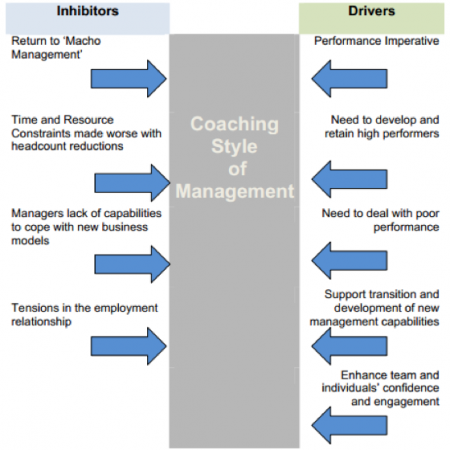 Drivers and inhibitors